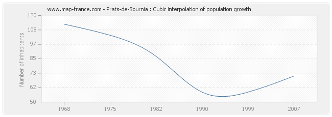 Prats-de-Sournia : Cubic interpolation of population growth