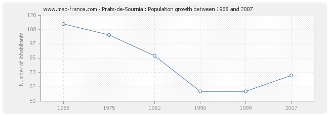 Population Prats-de-Sournia
