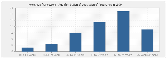 Age distribution of population of Prugnanes in 1999