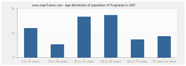 Age distribution of population of Prugnanes in 2007