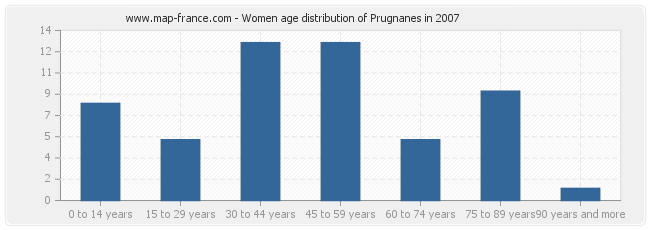 Women age distribution of Prugnanes in 2007