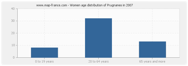 Women age distribution of Prugnanes in 2007