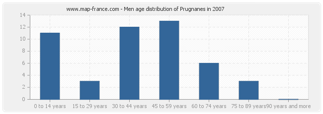Men age distribution of Prugnanes in 2007
