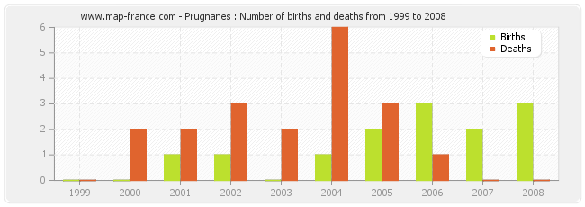 Prugnanes : Number of births and deaths from 1999 to 2008