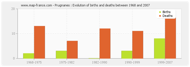 Prugnanes : Evolution of births and deaths between 1968 and 2007