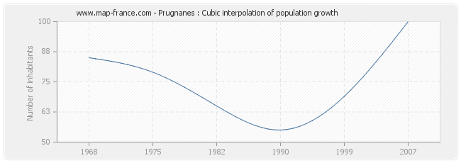 Prugnanes : Cubic interpolation of population growth