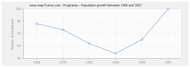 Population Prugnanes
