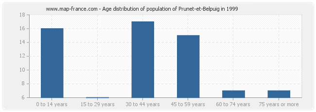 Age distribution of population of Prunet-et-Belpuig in 1999