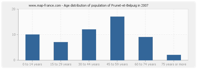 Age distribution of population of Prunet-et-Belpuig in 2007