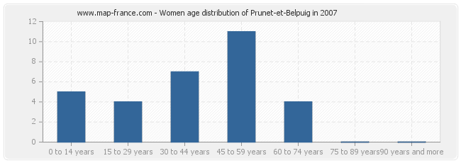 Women age distribution of Prunet-et-Belpuig in 2007