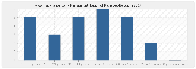 Men age distribution of Prunet-et-Belpuig in 2007