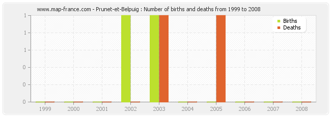 Prunet-et-Belpuig : Number of births and deaths from 1999 to 2008