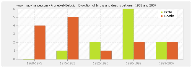 Prunet-et-Belpuig : Evolution of births and deaths between 1968 and 2007