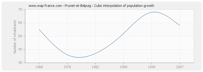 Prunet-et-Belpuig : Cubic interpolation of population growth