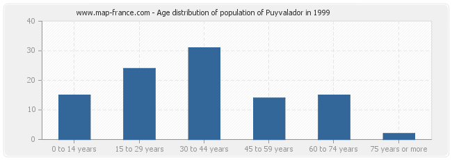 Age distribution of population of Puyvalador in 1999