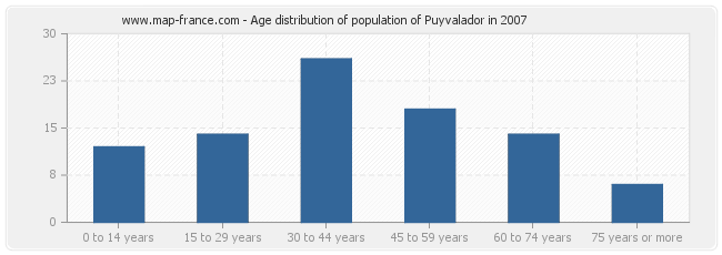 Age distribution of population of Puyvalador in 2007