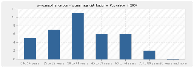 Women age distribution of Puyvalador in 2007