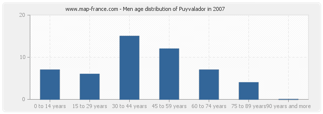 Men age distribution of Puyvalador in 2007
