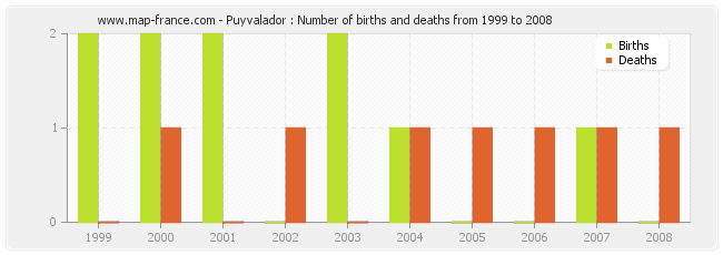 Puyvalador : Number of births and deaths from 1999 to 2008