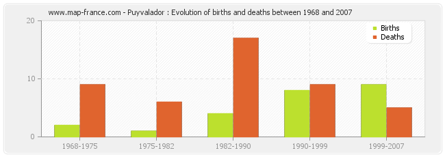 Puyvalador : Evolution of births and deaths between 1968 and 2007