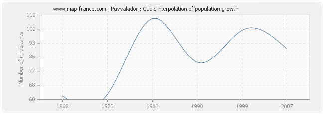 Puyvalador : Cubic interpolation of population growth