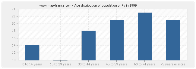 Age distribution of population of Py in 1999