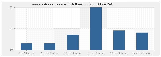 Age distribution of population of Py in 2007