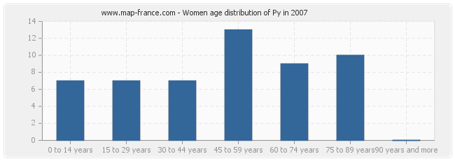 Women age distribution of Py in 2007