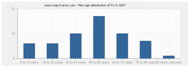 Men age distribution of Py in 2007