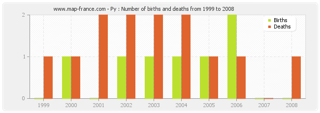 Py : Number of births and deaths from 1999 to 2008