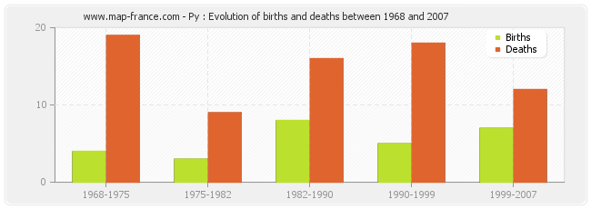 Py : Evolution of births and deaths between 1968 and 2007