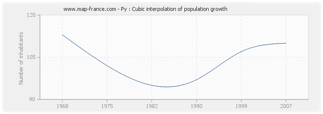 Py : Cubic interpolation of population growth
