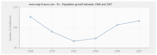 Population Py