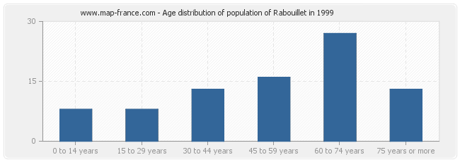 Age distribution of population of Rabouillet in 1999