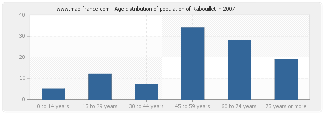 Age distribution of population of Rabouillet in 2007