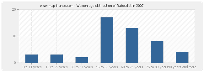 Women age distribution of Rabouillet in 2007