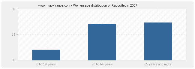 Women age distribution of Rabouillet in 2007