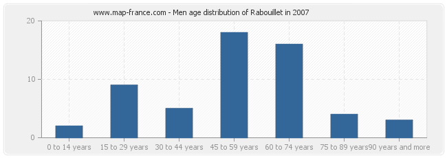 Men age distribution of Rabouillet in 2007