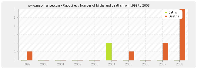Rabouillet : Number of births and deaths from 1999 to 2008
