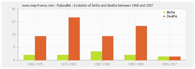 Rabouillet : Evolution of births and deaths between 1968 and 2007