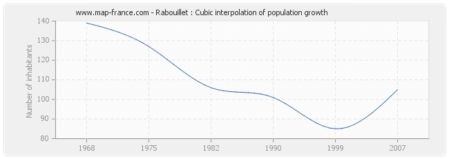 Rabouillet : Cubic interpolation of population growth