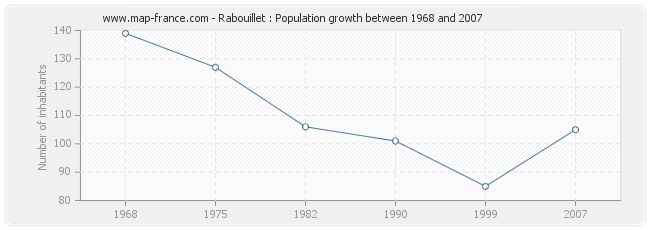 Population Rabouillet