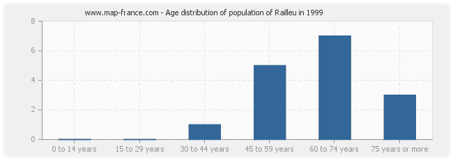 Age distribution of population of Railleu in 1999