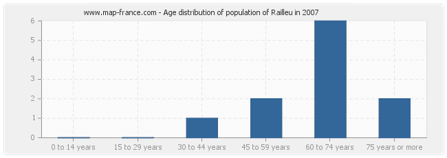 Age distribution of population of Railleu in 2007
