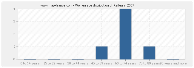 Women age distribution of Railleu in 2007