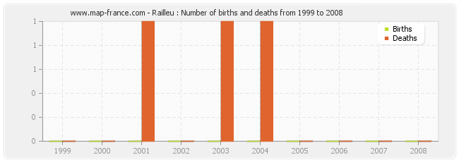 Railleu : Number of births and deaths from 1999 to 2008