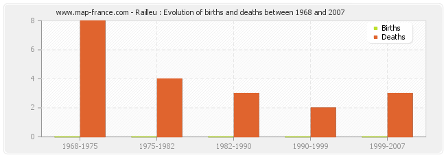 Railleu : Evolution of births and deaths between 1968 and 2007