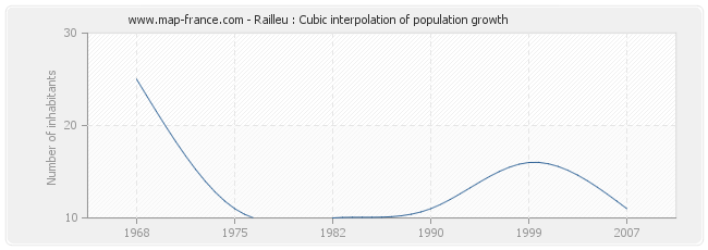 Railleu : Cubic interpolation of population growth