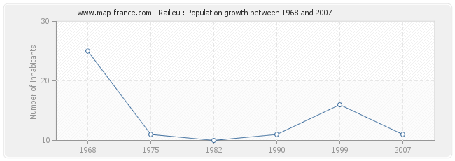 Population Railleu