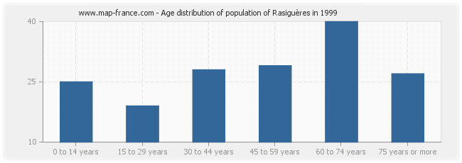 Age distribution of population of Rasiguères in 1999